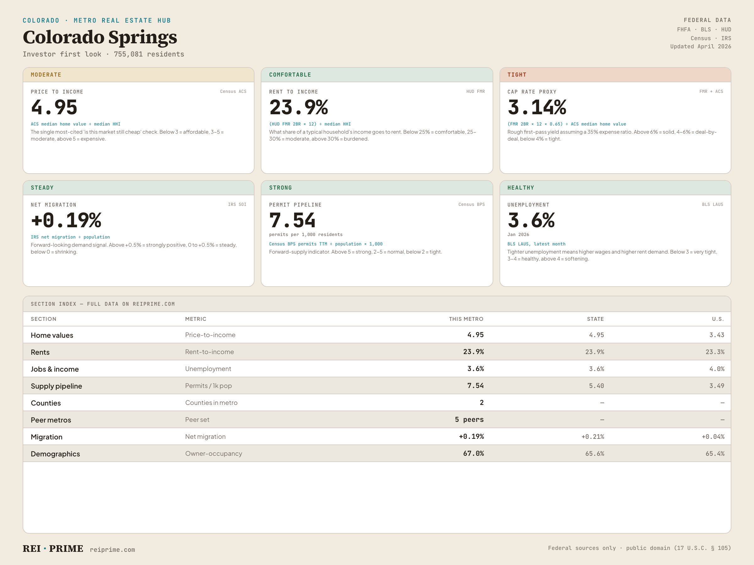 Colorado Springs, CO Real Estate Market 2026: Counties, Permits ...