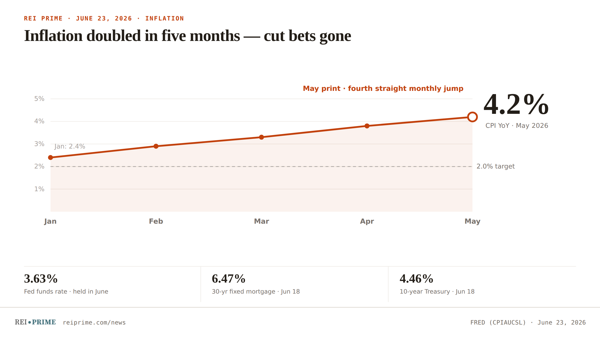 CPI Hits 4.2% — Traders Now Brace for a Fed Hike, Not a Cut | REI Prime