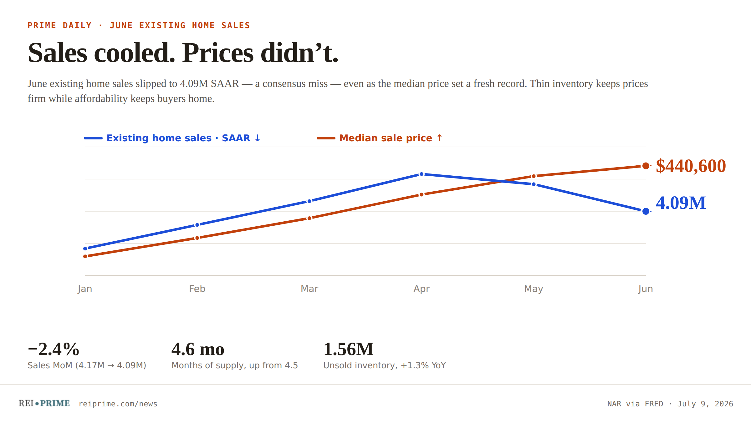 June Existing Home Sales Slip to 4.09M as Median Price Sets a Record ...