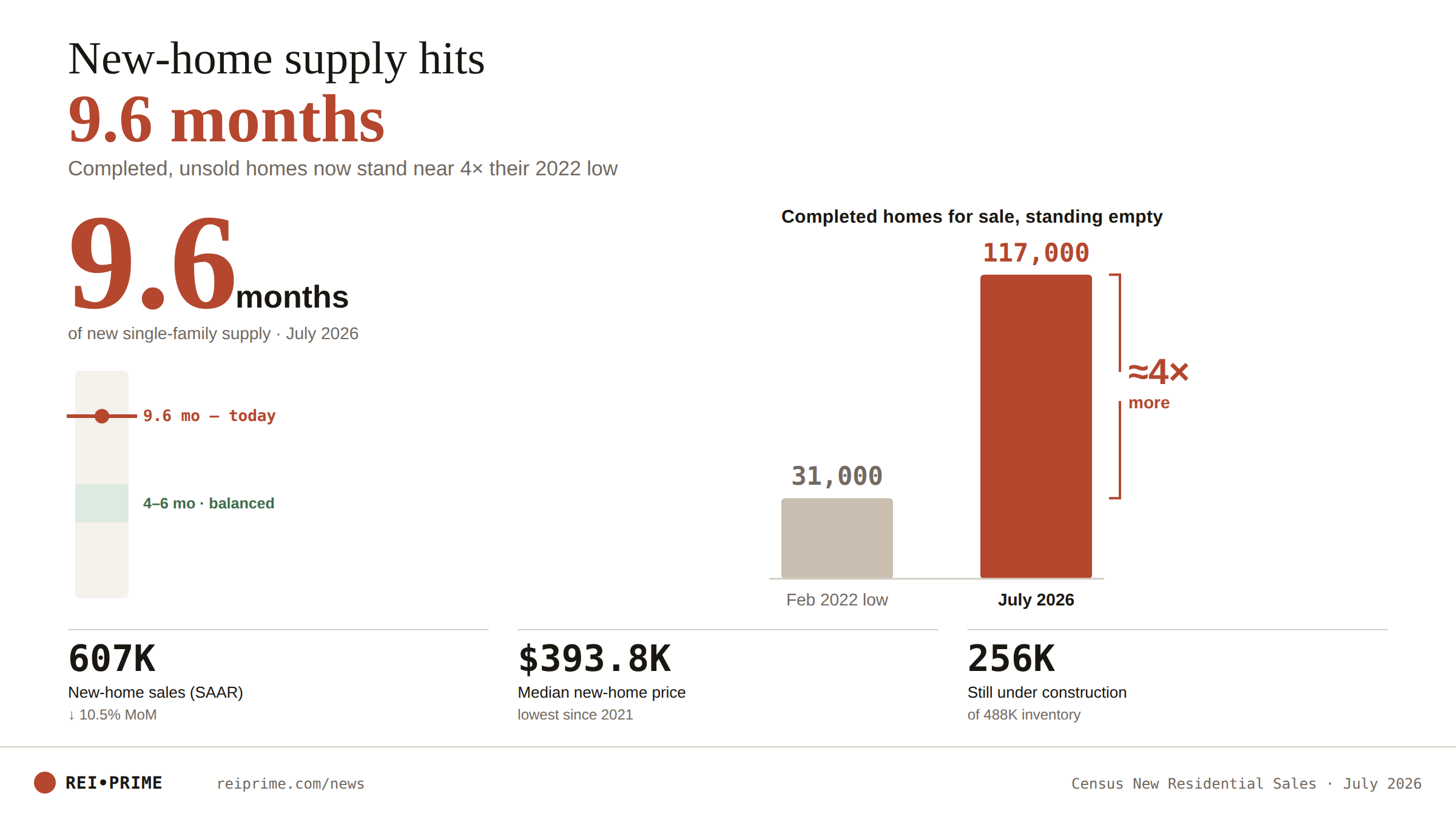 New-Home Supply Hits 9.6 Months — And Reopens the BRRRR Debate | REI Prime